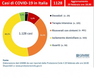 CAMPANIA: PRIMI CASI POSITIVI.