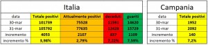Coronavirus: Regione Campania.