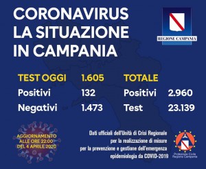 Coronavirus: Regione Campania.