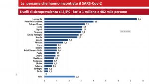 L’ISTAT pubblica i primi risultati sui test sierologici.