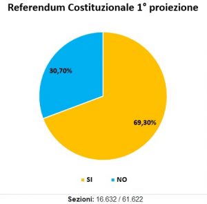 <H2></noscript>AGGIORNAMENTO REFERENDUM COSTITUZIONALE ORE 15:40 <br><H4><font color='black'>SI ALLARGA LA FORBICE A FAVORE DEL SÌ