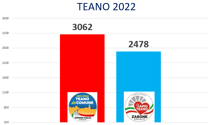 <H2></noscript>GIOVANNI SCOGLIO È IL NUOVO SINDACO DI TEANO!!! <br><H4><font
color='black'>Tra i candidati consiglieri volano Laurenza ed Esposito