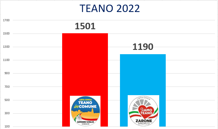 ULTIM’ORA 15:07 “SCOGLIO DAVANTI, ALLUNGA SU ZARONE!”